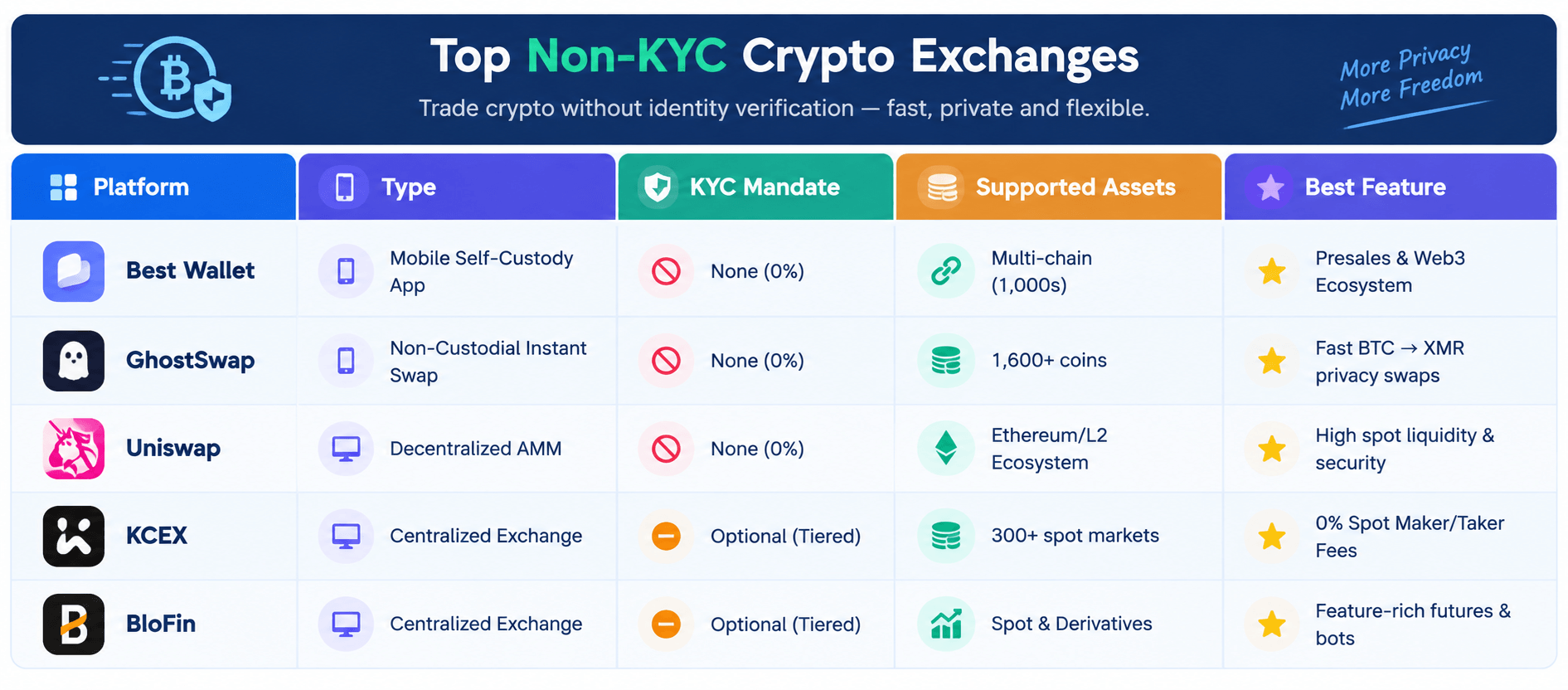 Comparison Matrix: Best Non-KYC Crypto Platforms