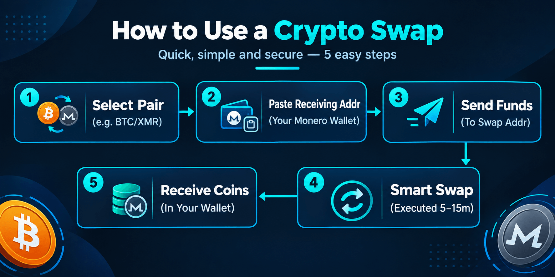 How to Get Started Executing Your First NoKYC Swap